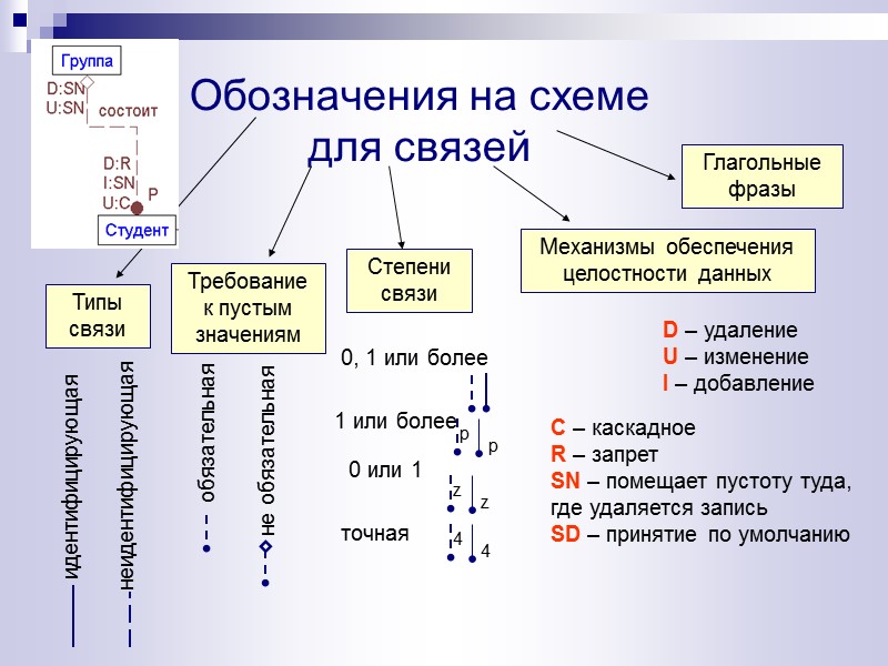 Обозначения на схеме  для связей Типы связи  идентифицирующая  неидентифицирующая  Глагольные